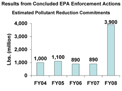 Bar Chart showing increase in commitments for pollution reduction from 2004 - 2008