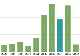 Bar chart: in table form below