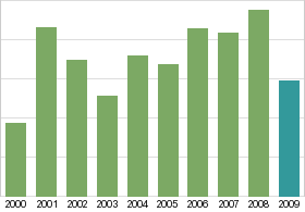 Bar chart: in table form below