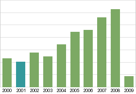 Bar chart: in table form below