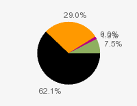 Pie chart: in table form below