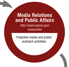 Media Relations and Public Affairs - Proactive media and public outreach activities