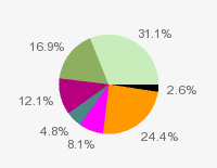 Pie chart: in table form below