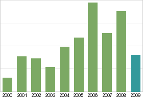 Bar chart: in table form below