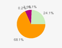 Pie chart: in table form below