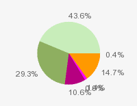 Pie chart: in table form below