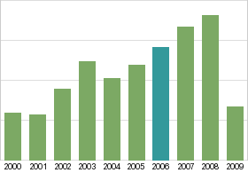 Bar chart: in table form below