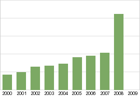 Bar chart: in table form below