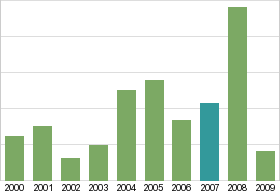 Bar chart: in table form below