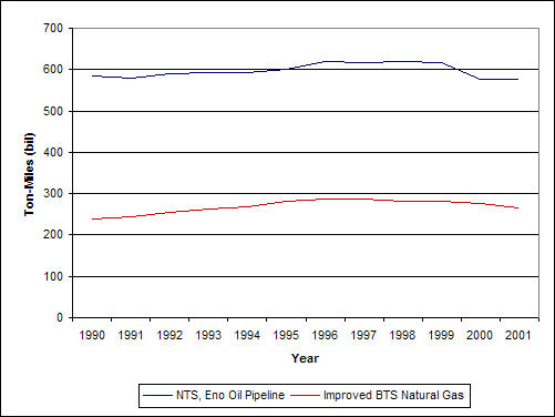 Figure 7: Pipeline Ton-Miles. If you are a user with disability and cannot view this image, use the table version. If you need further assistance, call 800-853-1351 or email answers@bts.gov.