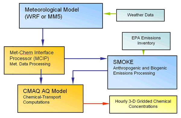 CMAQ modeling system flowchart