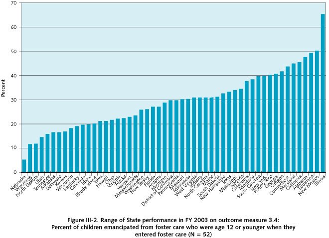 Figure III-2. Range of State performance in FY 2003 on outcome measure 3.4: Percent of children emancipated from foster care who were age 12 or younger when they entered foster care (N = 52)