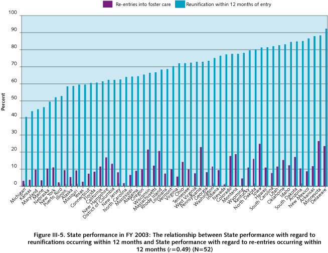 Figure III-5. State performance in FY 2003: The relationship between State performance with regard to reunifications occurring within 12 months and State performance with regard to re-entries occurring within 12 months (r=0.49) (N=52)