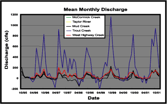 graph of mean monthly discharge