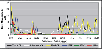 graph of salinity data following Tropical Storm Harvey and Hurricane Irene, September 20, 1999-December 31, 1999