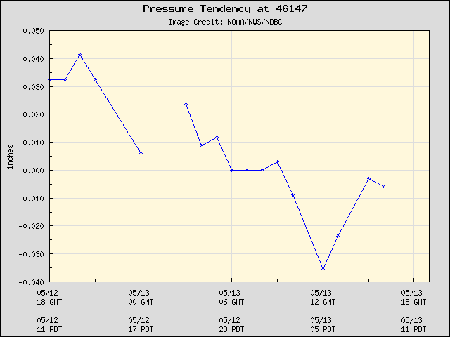 24-hour plot - Pressure Tendency at 46147