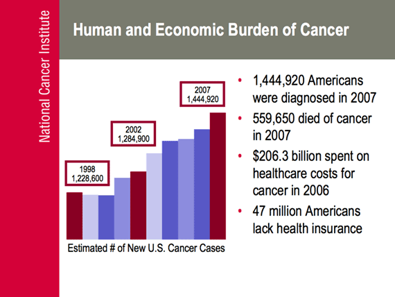 The Human and Economic Burden of Cancer