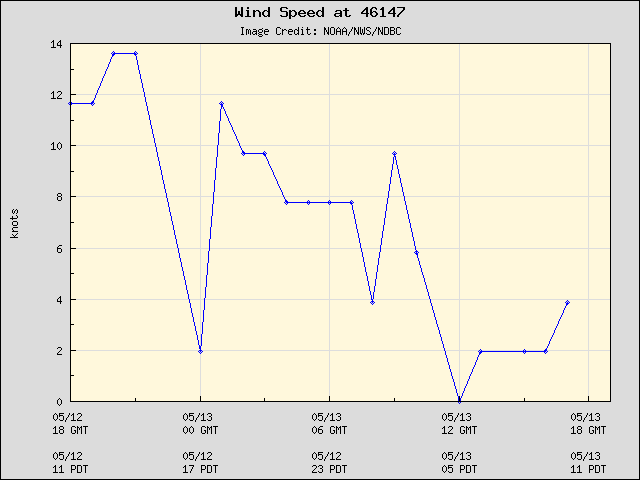 24-hour plot - Wind Speed at 46147