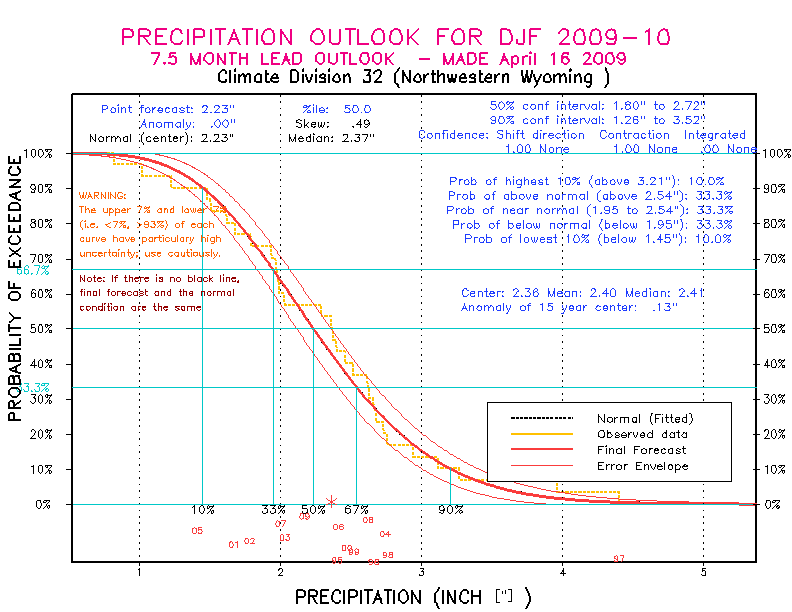 [New Forecast]