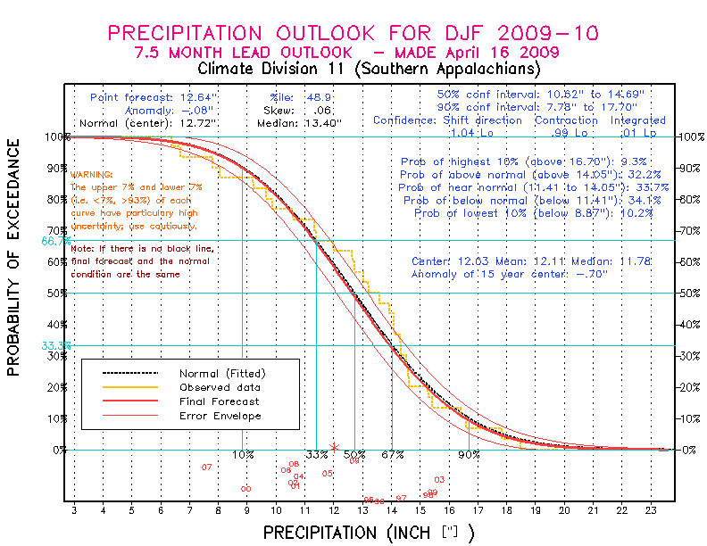 [New Forecast]