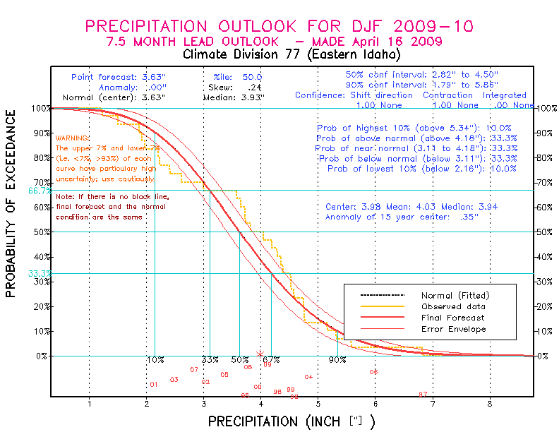 [New Forecast]