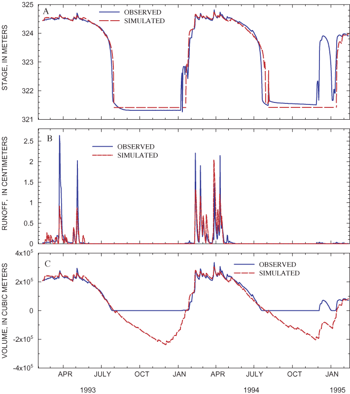 Figure 19. (A) Observed and simulated stage, (B) surface-water outflow, and (C) volume of Sinking Pond for calibration period February 11, 1993, through February 12, 1995.