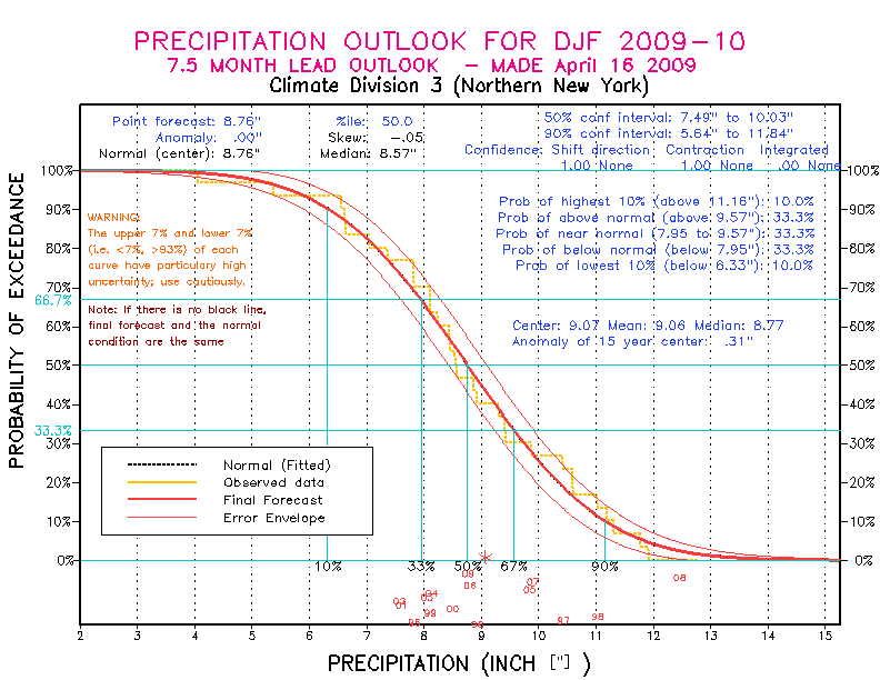 [New Forecast]