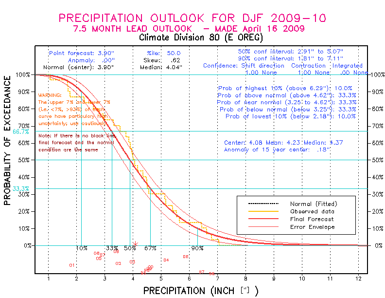 [New Forecast]