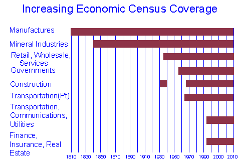 chart showing year each
sector was first included in the economic census