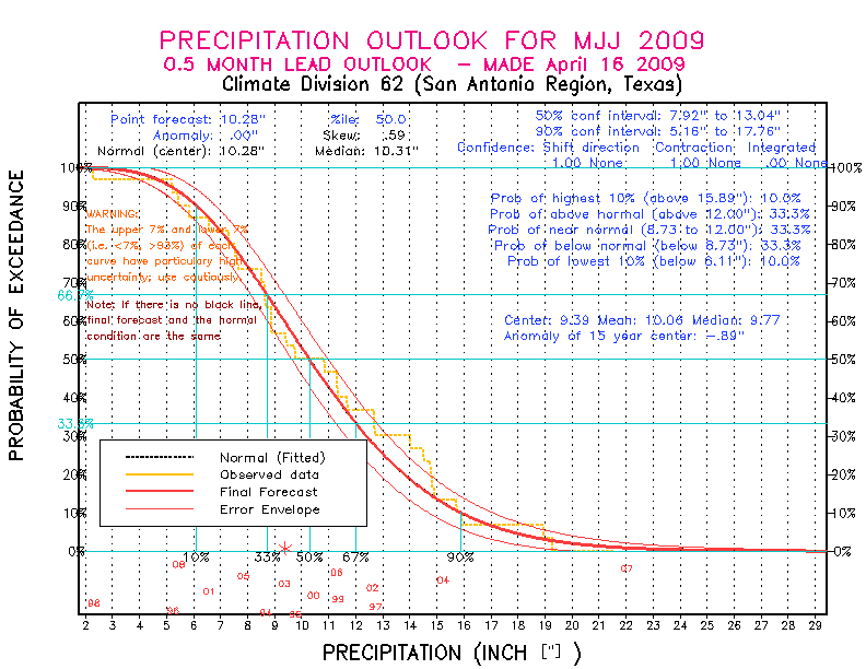 [New Forecast]