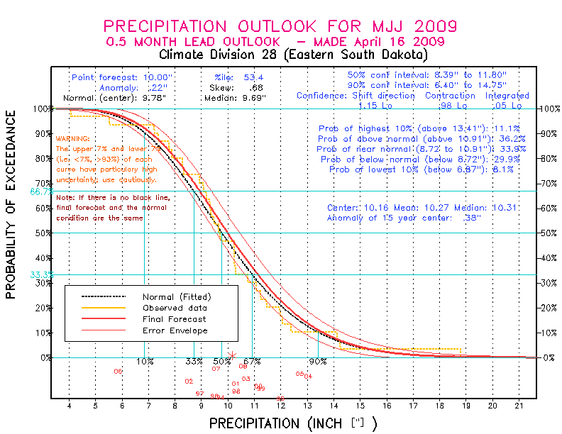 [New Forecast]