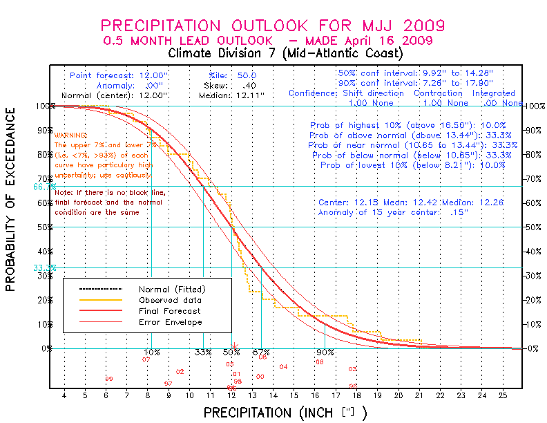 [New Forecast]