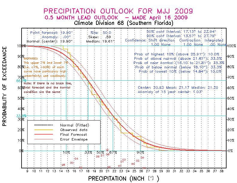 [New Forecast]