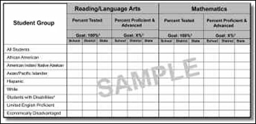 sample local report card, with columns labeled Student Group, Reading/Language Arts, and Mathematics; shows spaces for showing results for percent tested and percent proficient in both subject areas for all students and for various different student groups