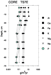 graph showing major EAR in core TS7E