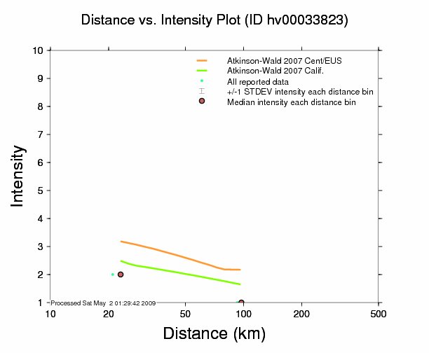 Intensity vs. Distance