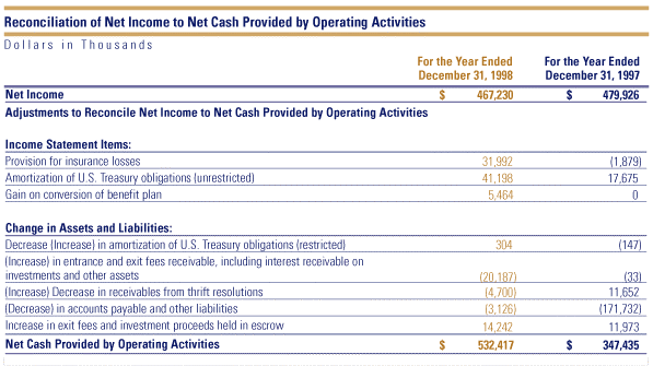 Table: Reconciliation of Net Income to Net Cash Provided by Operating Activities