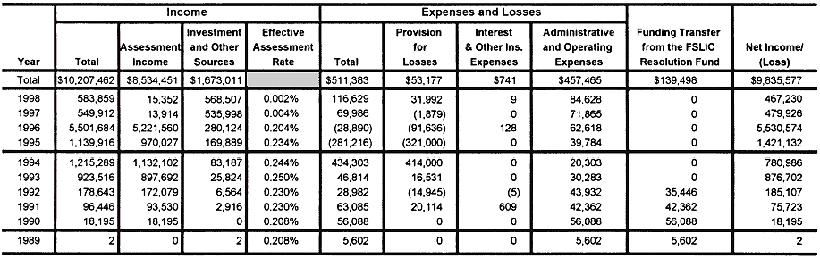 Table: Income and Expenses, Savings Association Insurance Fund, by Year, from Beginning of Operations, Auguest 9, 1989, through December 31, 1998