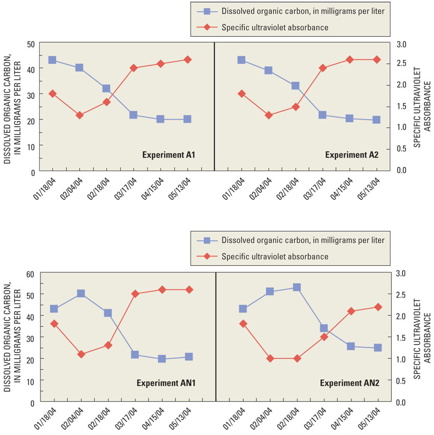 Figure 7. Dissolved organic carbon and specific ultraviolet absorbance (SUVA) results from the aerobic experiments A1 and A2 (top panel), and anaerobic experiments AN1 and AN2 (bottom panel), which both contain filtered surface water and crushed rock.