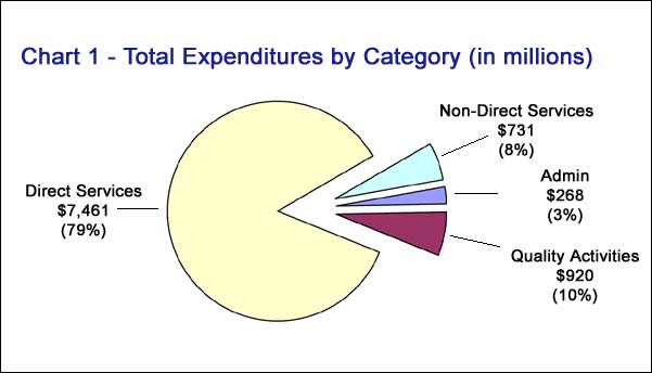 Chart 1 - Total Expenditures by Category (in Millions)