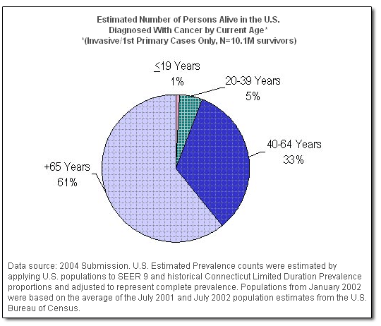 1. Estimated Number of Persons Alive in the U.S., Diagnosed With Cancer by Current Age