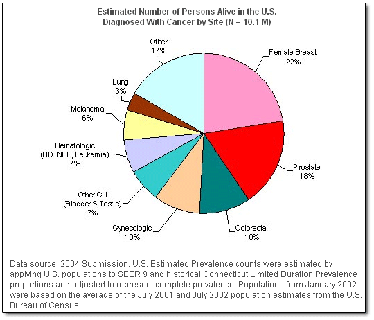 2. Estimated Number of Persons Alive in the U.S., Diagnosed With Cancer by Site (N = 10.1 M)