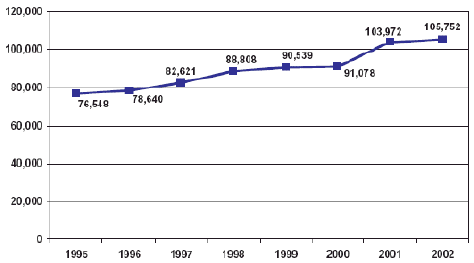 Graph showing the number of benzodiazepine-related emergency department mentions for the years 1995-2002.