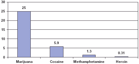 Chart showing the number of persons aged 12 or older who reported past year use of illicit drugs.