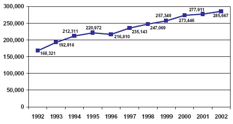 Graph showing  number of heroin-related admissions to publicly funded treatment facilities for the years 1992-2002.