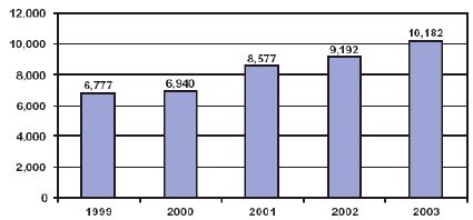 Chart showing the number of reported methamphetamine laboratory seizures for the years 1999-2003.