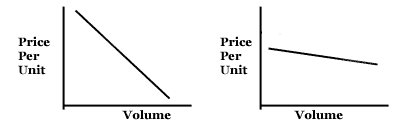 elastic and inelastic demand curves