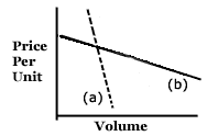 kindred demand curve