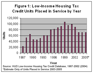 Figure 1: Low-Income Housing Tax Credit Units Placed in Service by Year