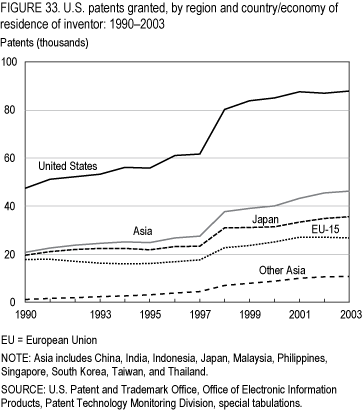 FIGURE 33. U.S. patents granted, by region and country/economy of residence of inventor: 1990–2003.